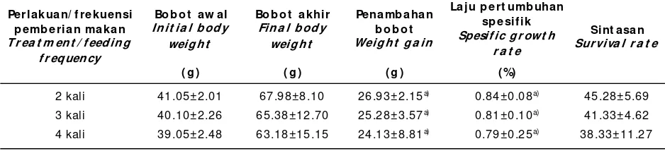 Tabel 1.Rata- rata bobot awal dan akhir, penambahan bobot (g), laju pertumbuhan spesifik (LPS) (%), dan sintasan (%)Table 1.Initial and final average body weight, weight gain (g), spesific growth rate (LPS) (%), and survival rate (%)