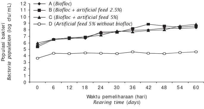 Tabel 3.Komposisi proksimat kandungan nutrisi bioflok yang tumbuh dalam media budidayaTable 3.Proximate composition of bioflocs (% dry matter)