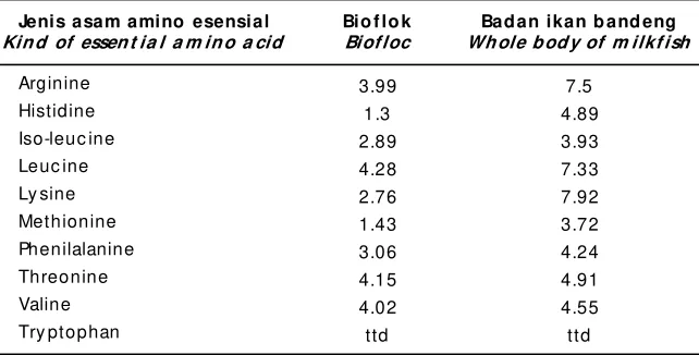 Tabel 4.Profil asam amino esensial bioflok dan badan ikan bandeng (% protein)Table 4.Essential amino acid profile of biofloc and whole body of milkfish(% protein)
