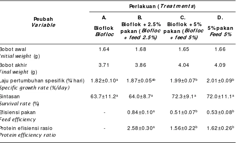 Table 2.Characteristic of milkfish growth fed only with biofloc for 45 days rearing periode