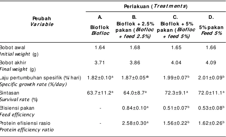 Table 2.Characteristic of milkfish growth fed only with biofloc for 45 days rearing periode