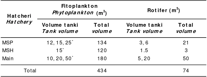 Tabel 1.Volume bak produksi fitoplankton dan rotifer di BBRPBL, GondolTable 1.Tank volume for phytoplankton and rotifer productions at the ResearchInstitute for Mariculture, Gondol