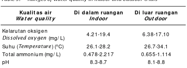 Table 3.Ranges of water quality in indoor and outdoor trials