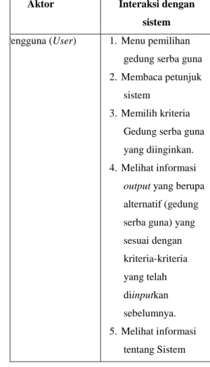 Tabel 1 Interaksi Pengguna dan interaksi sistem. 