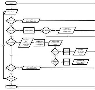 Gambar 1 Diagram Alir Aplikasi   