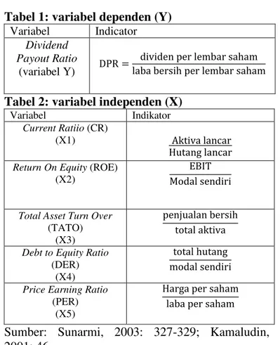 Tabel 2: variabel independen (X) 