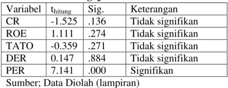 Tabel 9: Hasil Pengujian t 
