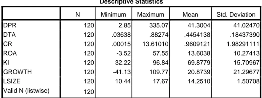 Tabel 4.6 menunjukkan bahwa jumlah pengamatan perusahaan gabungan  sebanyak 120. Rata-rata dari nilai variabel DPR adalah 41,3004 dengan tingkat  rata-rata penyimpangan sebesar 41,02470