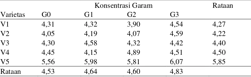 Tabel 2. Rataan laju perkecambahan pada berbagai konsentrasi garam dan varietas  (HST) 