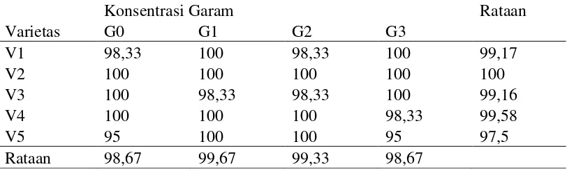 Tabel 3. Rataan persentase kecambah normal pada berbagai konsentrasi garam dan varietas(%) 