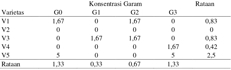 Tabel 4. Rataan persentase kecambah abnormal pada berbagai konsentrasi garam dan varietas(%) 