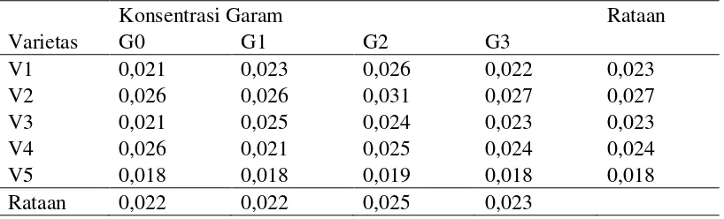 Tabel 5. Rataan persentase benih mati pada berbagai konsentrasi garam dan varietas(%) 