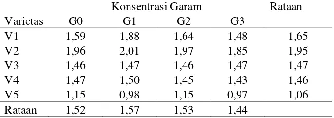 Tabel 7. Rataan tinggi kecambah pada berbagai konsentrasi garam dan varietas 