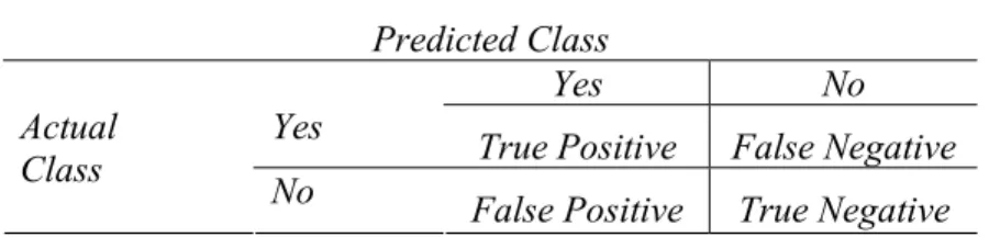 Tabel 2. Perbedaan hasil yang diperoleh dari dua kelas prediksi  Predicted Class 