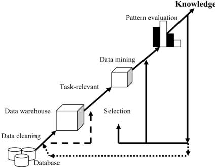 Gambar 1. Data mining sebagai salah satu tahapan dalam proses Knowledge  Discovery 