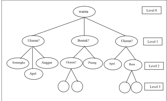 Gambar 3. Contoh penggunaan metode Decision Tree untuk menentukan  jenis buah 