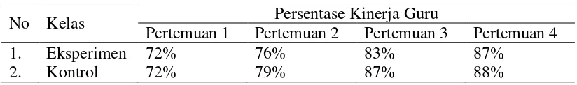 Tabel 4.2 Hasil Analisis Pengamatan Kinerja Guru