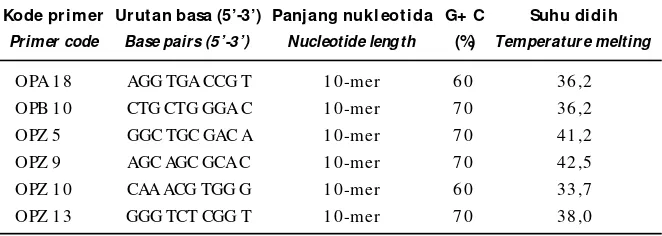 Tabel 1.Enam jenis primer RAPD yang digunakan pada saat seleksi primerTabel 1.Six primers sequence of RAPD were used in primer screening