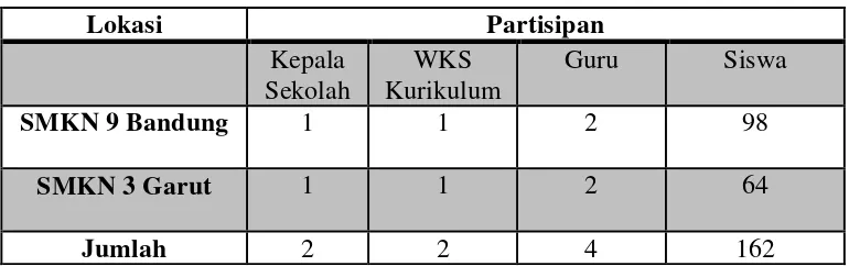 Tabel 3.1. Partisipan Penelitian 