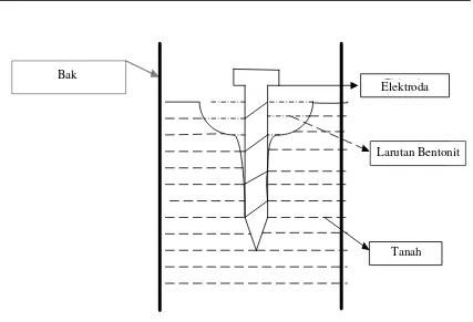 Gambar 2. Penanaman elektroda batang 