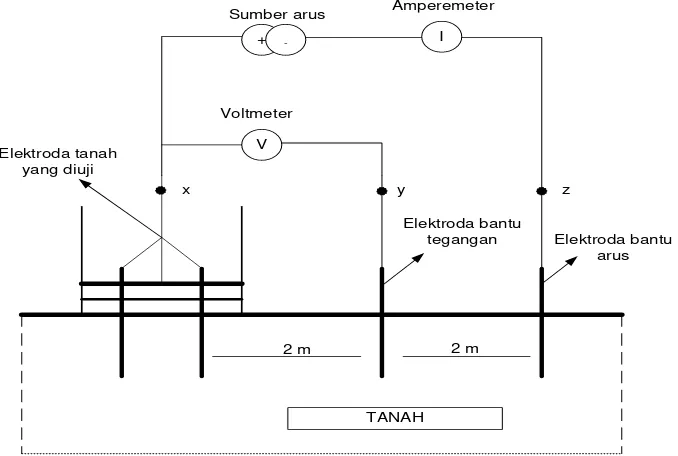Gambar 4 diperlihatkan skema penanaman elektroda plat. 