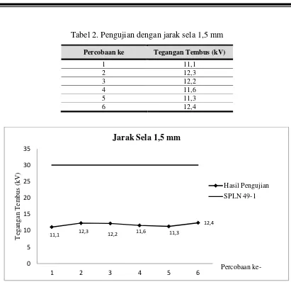 Tabel 2. Pengujian dengan jarak sela 1,5 mm 