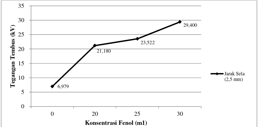 Gambar 5. Pengaruh konsentrasi fenol terhadap tegangan tembus 