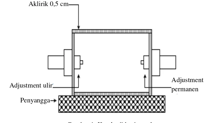 Gambar 1. Kotak uji horisontal 