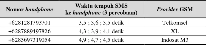 Tabel 2. Pengukuran delay pengiriman SMS 