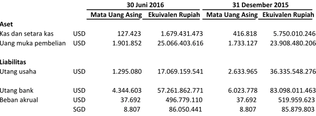 Tabel  berikut  menunjukkan  sensitivitas  atas  perubahan  yang  wajar  dari  nilai  tukar  mata  uang  asing  terhadap Rupiah, dimana semua variabel lain konstan, terhadap laba sebelum pajak pada tanggal  30 Juni  2016 : 