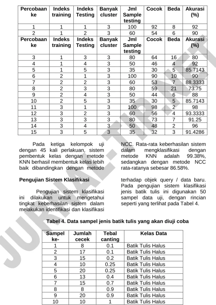 Tabel 3. Hasil Pengujian Kualitas Batik Tulis dengan metode NCC  Percobaan  ke  Indeks  training  Indeks  Testing  Banyak cluster  Jml  Sample  testing 
