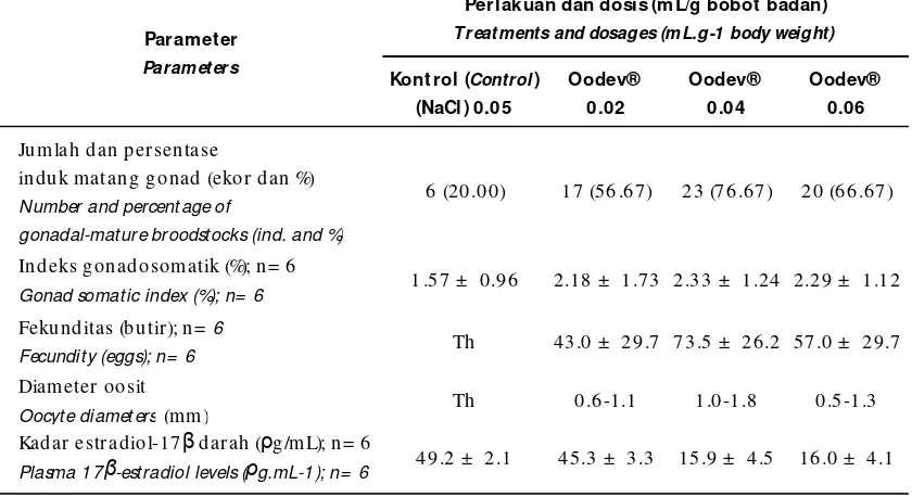 Table 3.Number and percentage of gonadal-mature broodstocks, plasma estradiol levels, gonadosomatic