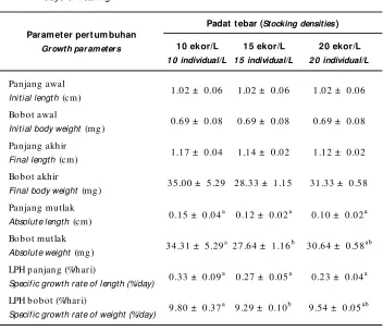Table 1.Growth of length, weight and specific growth rate of mahseer post-larvae for 40
