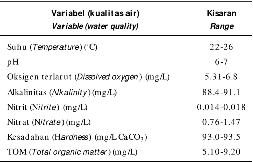 Table 3.The value of water quality during the experiment