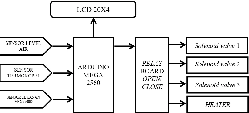 Gambar 5. Diagram blok sistem otomasi 