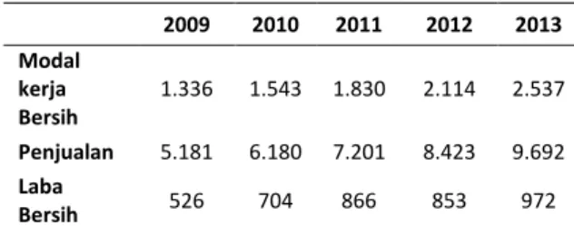 Tabel 1. Rata-rata Modal Kerja Bersih, Rata-rata Penjualan, 