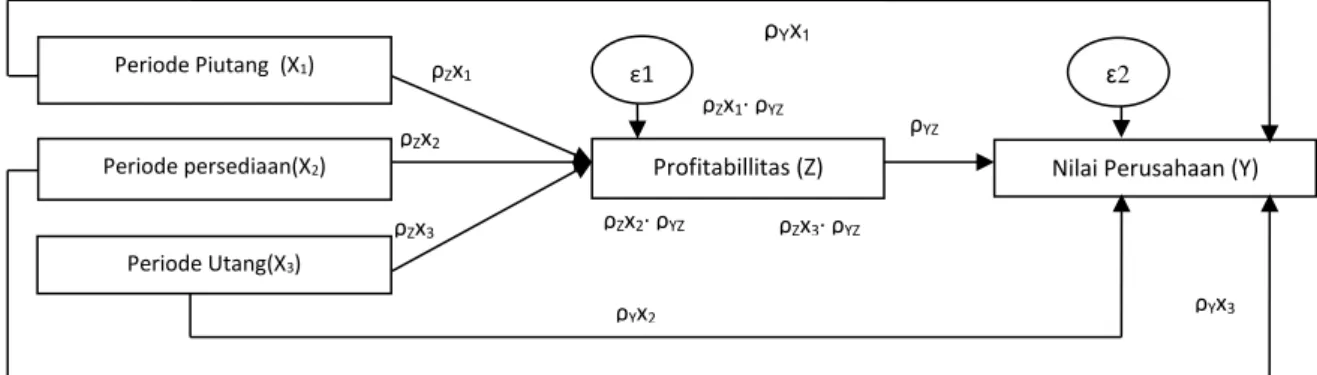 Gambar 1.Diagram Model Analisis Jalur.  Keterangan, ρ : koefisien jalur (path coefficient) yang menyatakan hubungan 