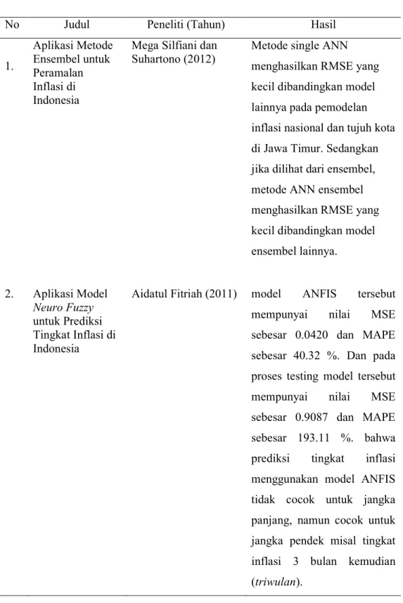 Tabel 2.1 Penelitian Terdahulu 