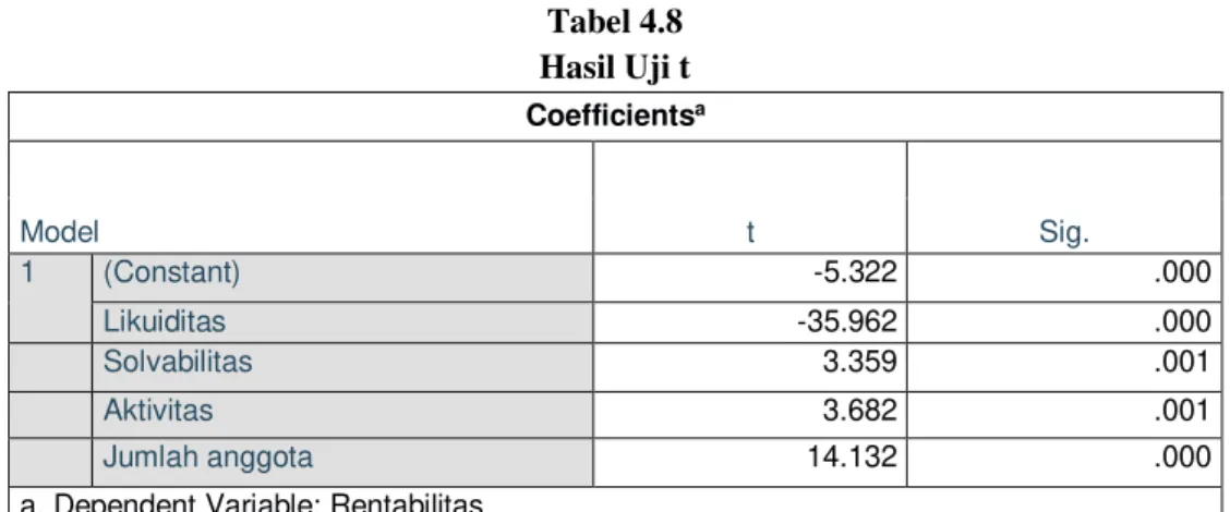 Tabel 4.8  Hasil Uji t   Coefficients a Model  t  Sig.  1  (Constant)  -5.322  .000  Likuiditas  -35.962  .000  Solvabilitas  3.359  .001  Aktivitas  3.682  .001  Jumlah anggota  14.132  .000 