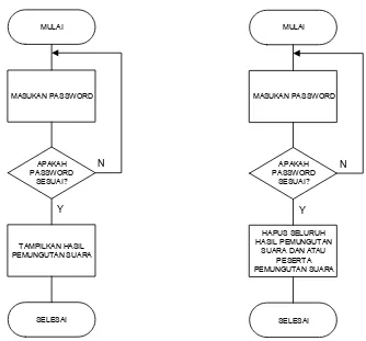 Gambar 5. Flowchart subprogram interupsi 