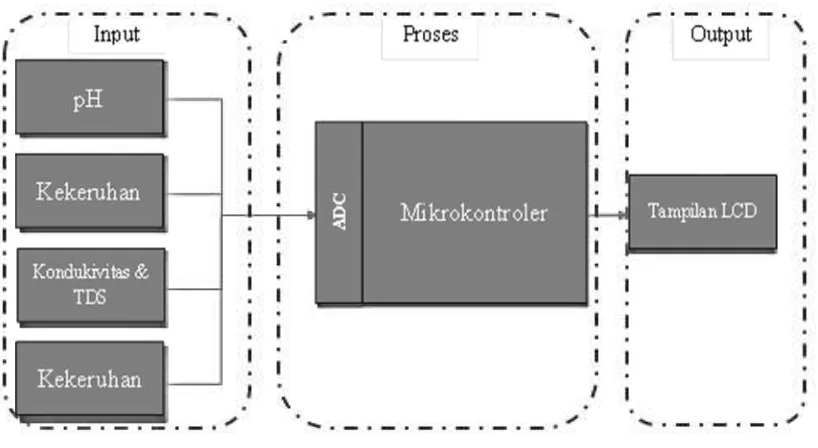 Gambar 1. Diagram blok perangkat keras 