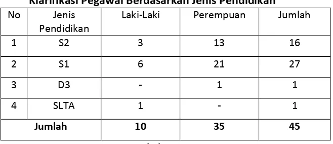 Tabel 1 Klarifikasi Pegawai Berdasarkan Jenis Pendidikan 