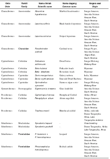 Tabel 1.Daftar ikan koleksi yang digunakan pada penelitian iniTable 1.List of fish collection used in this study