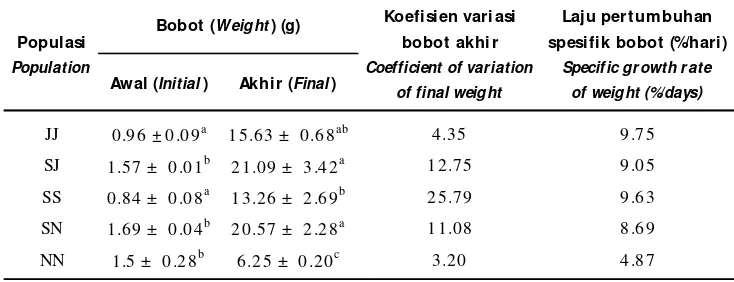 Table 1.Average weight, specific growth rate of weight, feed conversion, and coefficient of variation of finalfmfm