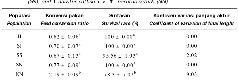 Table 3.Feed conversion ratio, survival rate, and coefficient of variation of catfish populations fjambal catfish > <  m  jambal catfish (JJ); f striped catfish > <  m  jambal catfish (SJ);fmfm