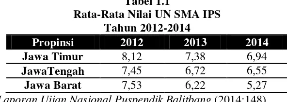 Tabel 1.1 Rata-Rata Nilai UN SMA IPS 