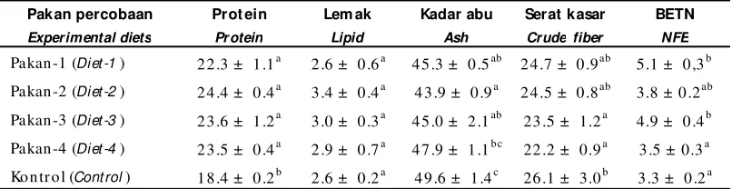 Table 3.Proximate composition (% DM) of sea cucumber fed with the experimental diets for 120 days