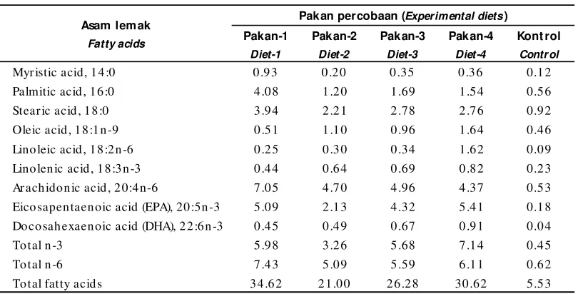 Table 5.Fatty acids composition of sea cucumber fed with the experimental diets for 120 days (% w/