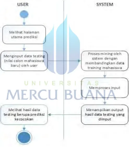 Gambar 7. Activity Diagram olah data testing oleh user 