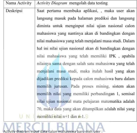 Tabel 2. Activity Diagram mengolah data testing 
